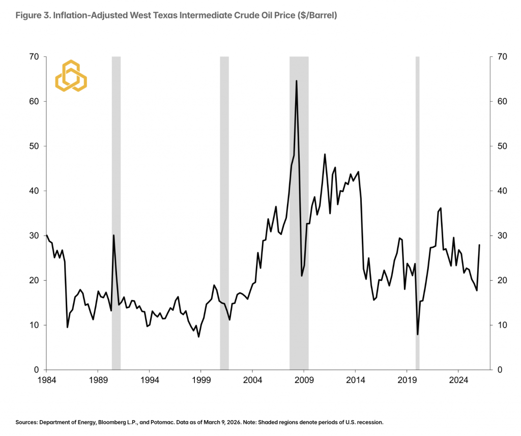 Figure 3. Inflation-Adjusted West Texas Intermediate Crude Oil Price ($/Barrel) 